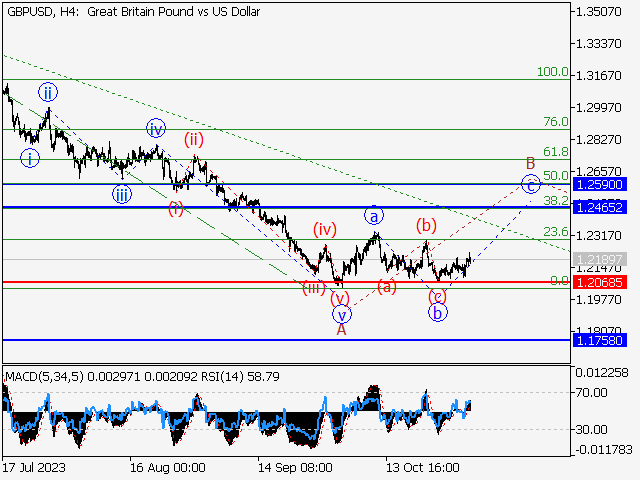 GBP/USD: волновой анализ и прогноз на 03.11.23 – 10.11.23