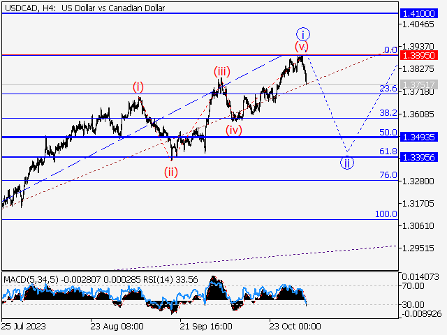 USD/СAD: волновой анализ и прогноз на 03.11.23 – 10.11.23