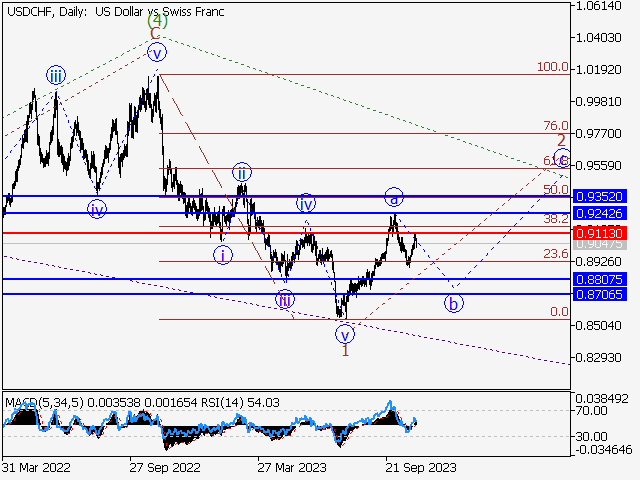 USD/CHF: волновой анализ и прогноз на 03.11.23 – 10.11.23