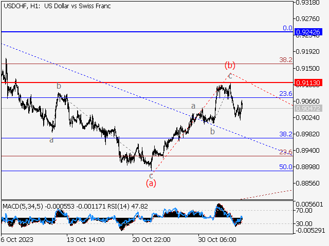 USD/CHF: волновой анализ и прогноз на 03.11.23 – 10.11.23