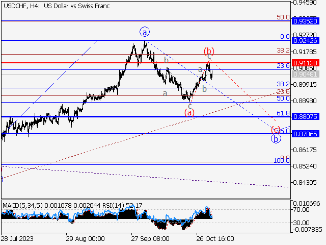USD/CHF: волновой анализ и прогноз на 03.11.23 – 10.11.23