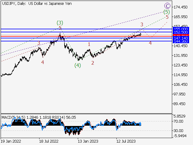 USD/JPY: волновой анализ и прогноз на 03.11.23 – 10.11.23