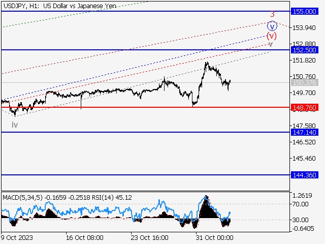 USD/JPY: волновой анализ и прогноз на 03.11.23 – 10.11.23