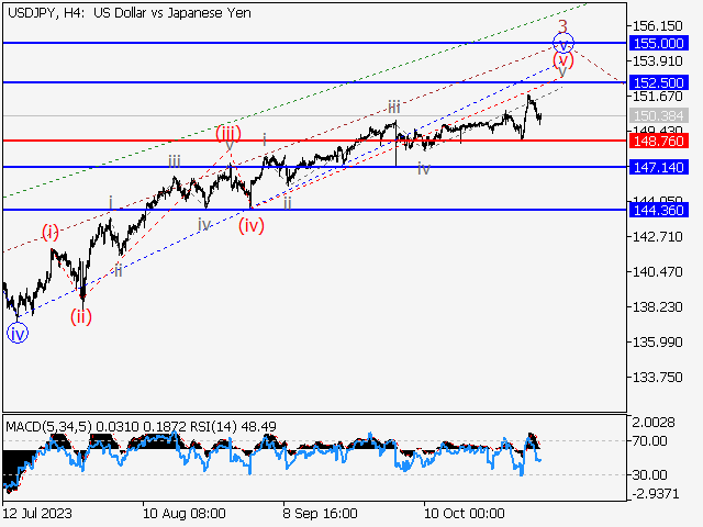 USD/JPY: волновой анализ и прогноз на 03.11.23 – 10.11.23