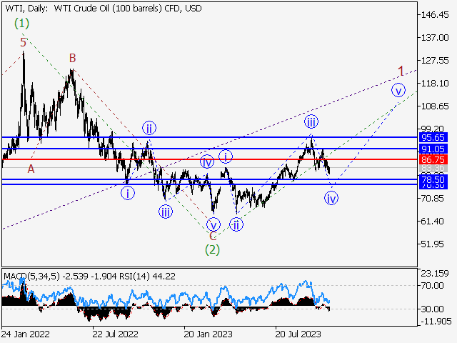 WTI Crude Oil: волновой анализ и прогноз на 03.11.23 – 10.11.23