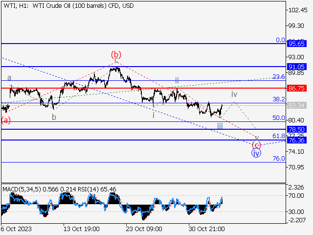 WTI Crude Oil: волновой анализ и прогноз на 03.11.23 – 10.11.23