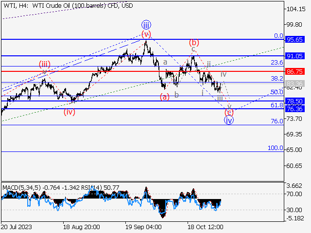 WTI Crude Oil: волновой анализ и прогноз на 03.11.23 – 10.11.23