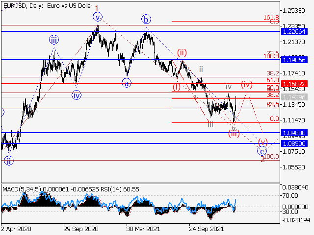 EUR/USD: волновой анализ и прогноз на 04.02.22 – 11.02.22