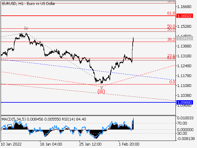 LiteFinance: EURUSD: Elliott wave analysis and forecast for 04.02.2022 – 11.02.2022 | LiteFinance