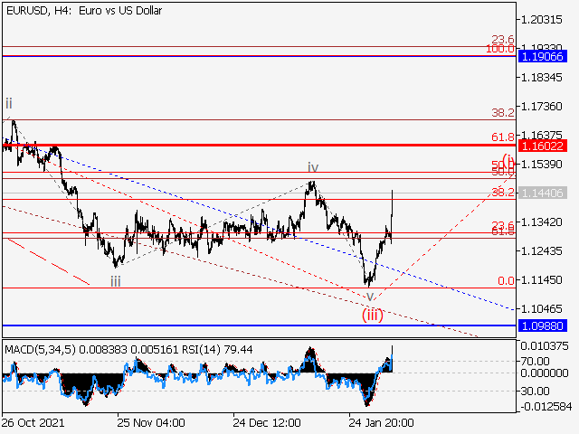 EUR/USD: волновой анализ и прогноз на 04.02.22 – 11.02.22