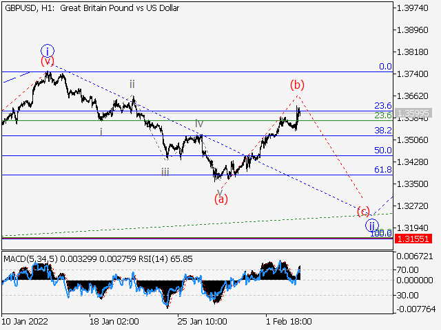 GBP/USD: волновой анализ и прогноз на 04.02.22 – 11.02.22