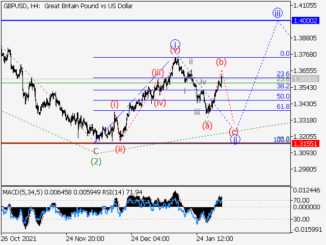 GBP/USD: волновой анализ и прогноз на 04.02.22 – 11.02.22