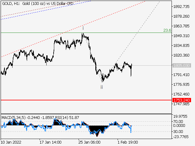 LiteFinance: XAUUSD: Elliott wave analysis and forecast for 04.02.2022 – 11.02.2022 | LiteFinance