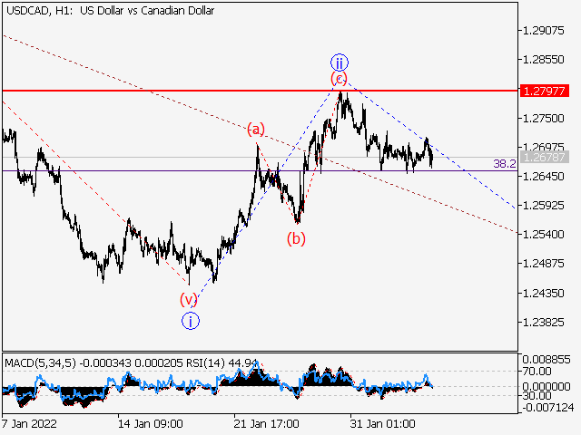 LiteFinance: USDCAD: Elliott wave analysis and forecast for 04.02.2022 – 11.02.2022. | LiteFinance