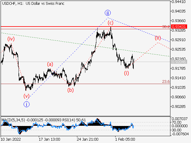 LiteFinance: USDCHF: Elliott wave analysis and forecast for 04.02.2022 – 11.02.2022 | LiteFinance