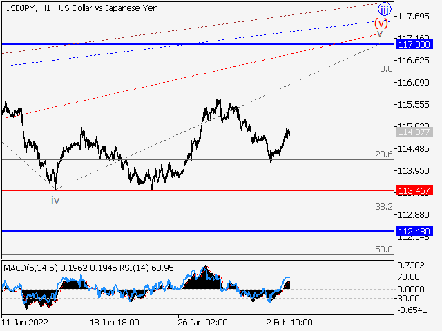 LiteFinance: USDJPY: Elliott wave analysis and forecast for 04.02.2022 – 11.02.2022 | LiteFinance