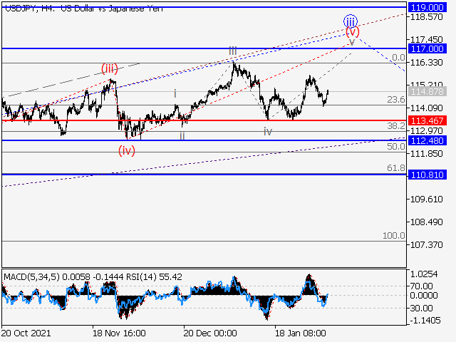 USD/JPY: волновой анализ и прогноз на 04.02.22 – 11.02.22