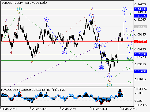 анализ и прогноз форекс