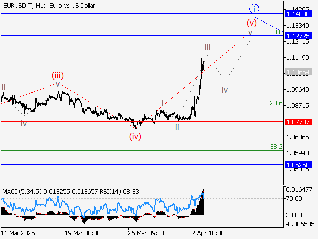 анализ и прогноз форекс
