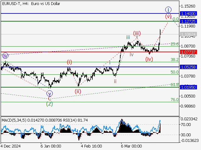 анализ и прогноз форекс