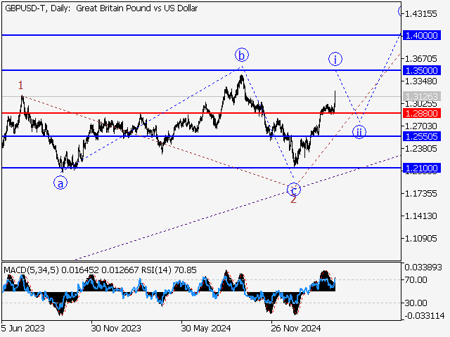 анализ и прогноз форекс