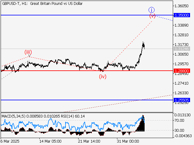 анализ и прогноз форекс
