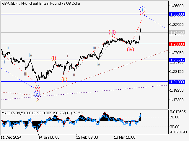 анализ и прогноз форекс