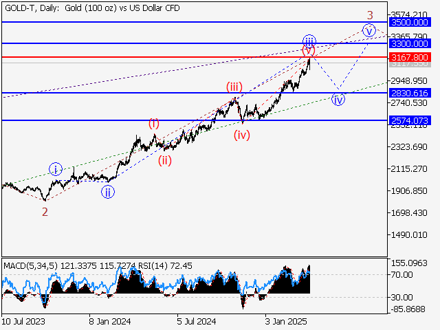 анализ и прогноз форекс