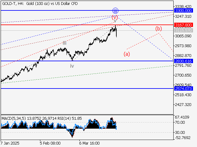 анализ и прогноз форекс