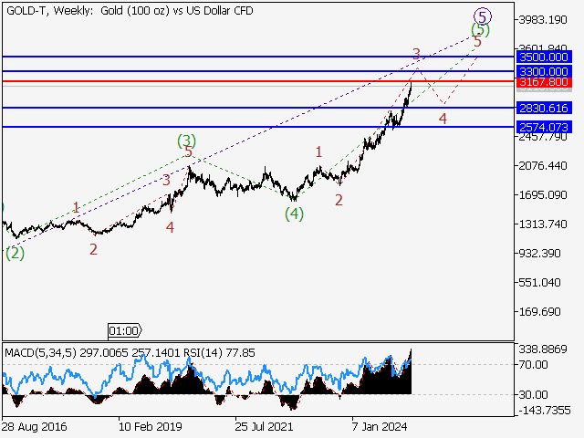 анализ и прогноз форекс