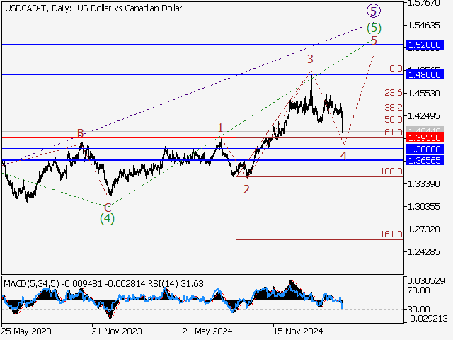 анализ и прогноз форекс