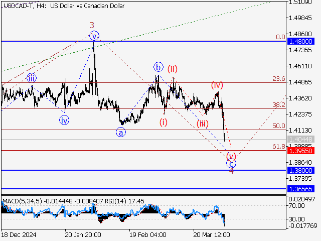 анализ и прогноз форекс