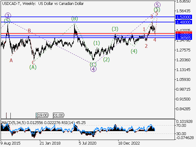 анализ и прогноз форекс