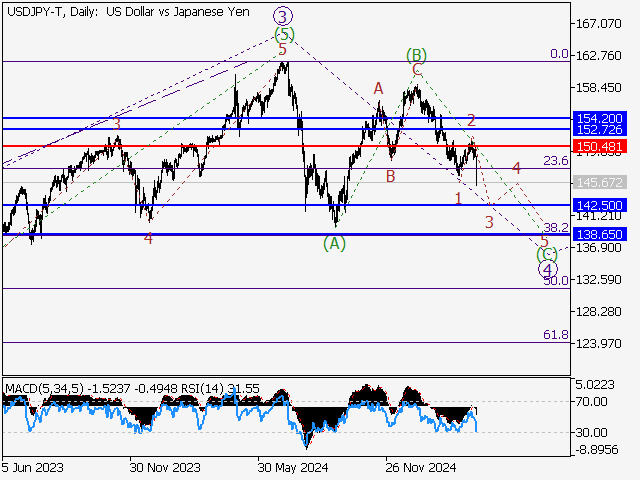 анализ и прогноз форекс