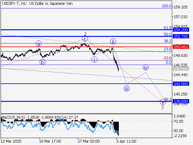 анализ и прогноз форекс
