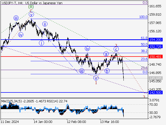 анализ и прогноз форекс