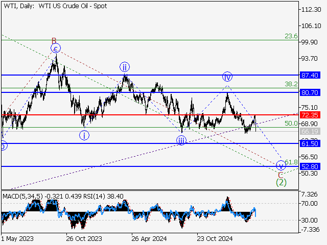 анализ и прогноз форекс