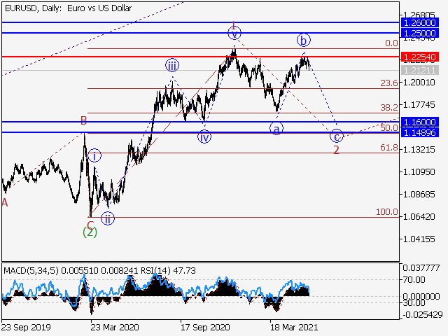 EUR/USD: волновой анализ и прогноз на 04.06.21 – 11.06.21