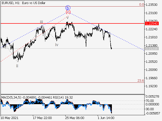 EUR/USD: волновой анализ и прогноз на 04.06.21 – 11.06.21