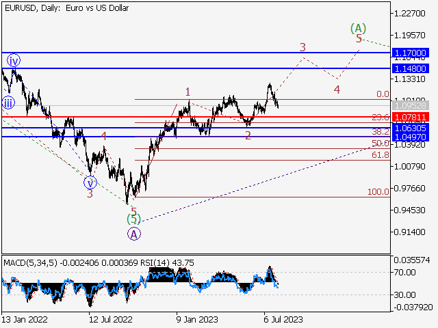 EUR/USD: волновой анализ и прогноз на 04.08.23 – 11.08.23