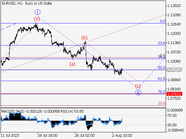 EUR/USD: волновой анализ и прогноз на 04.08.23 – 11.08.23