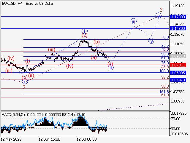 EUR/USD: волновой анализ и прогноз на 04.08.23 – 11.08.23