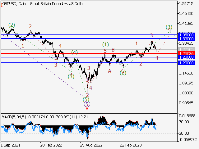 GBP/USD: волновой анализ и прогноз на 04.08.23 – 11.08.23