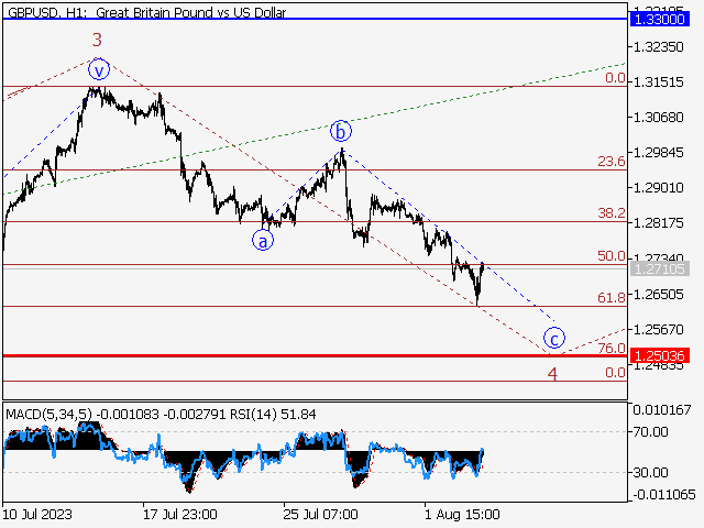 GBP/USD: волновой анализ и прогноз на 04.08.23 – 11.08.23