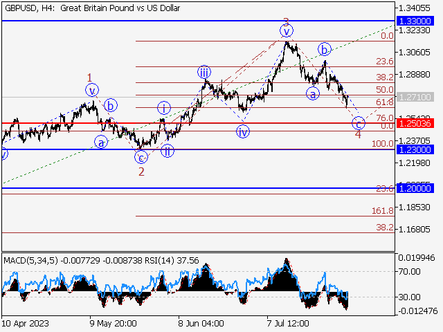 GBP/USD: волновой анализ и прогноз на 04.08.23 – 11.08.23