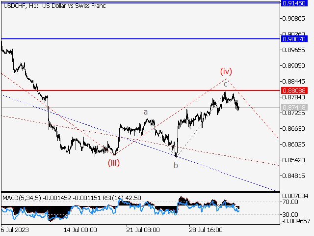 USD/CHF: волновой анализ и прогноз на 04.08.23 – 11.08.23