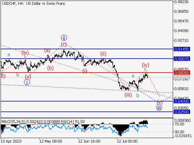 USD/CHF: волновой анализ и прогноз на 04.08.23 – 11.08.23
