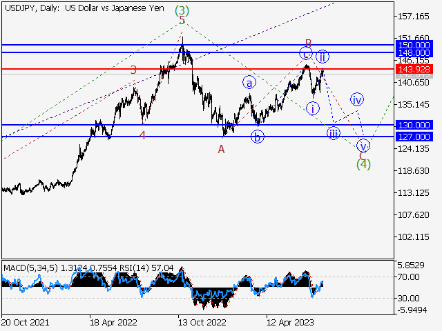 USD/JPY: волновой анализ и прогноз на 04.08.23 – 11.08.23