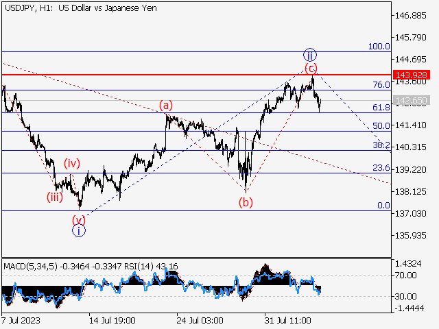 USD/JPY: волновой анализ и прогноз на 04.08.23 – 11.08.23