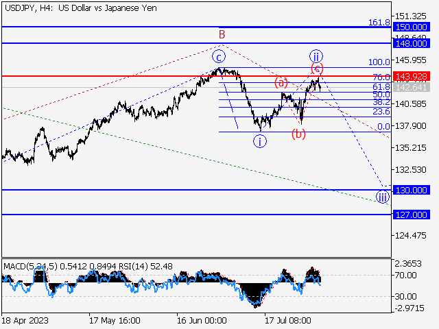 USD/JPY: волновой анализ и прогноз на 04.08.23 – 11.08.23